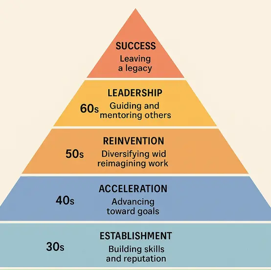 The 6 Stages of a Successful Career A Roadmap for Professionals in Every Decade